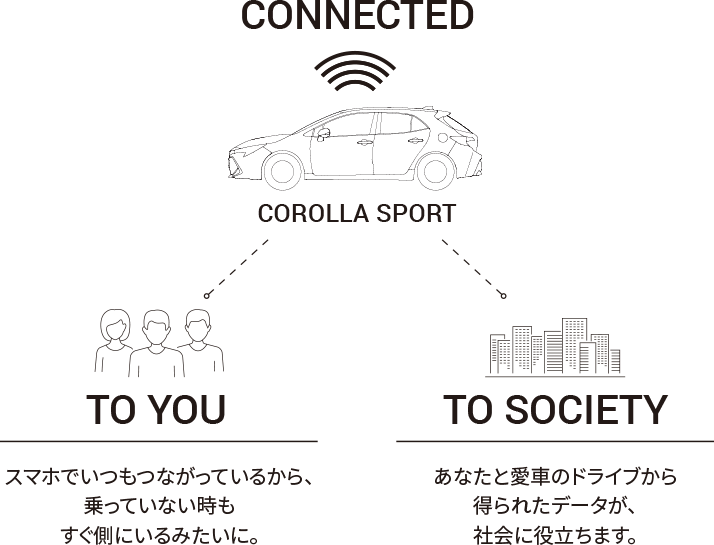 いつもつながっているから、便利に安心に。カローラスポーツは、全グレードにDCM(専用通信機)が標準装備のコネクティッドカーです。