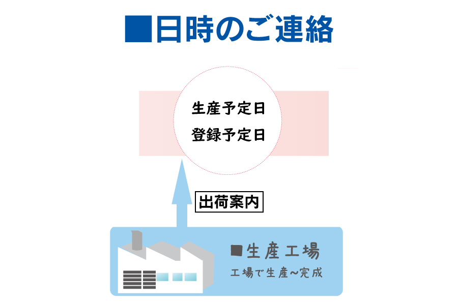 納車までの-26