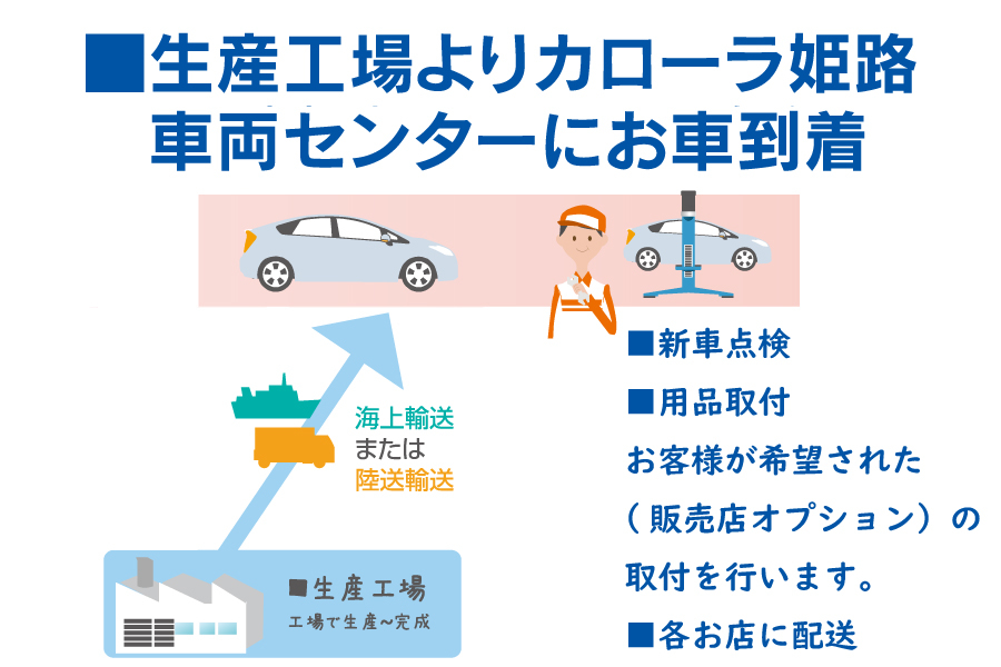 おクルマの購入から納車までの流れ トヨタカローラ姫路