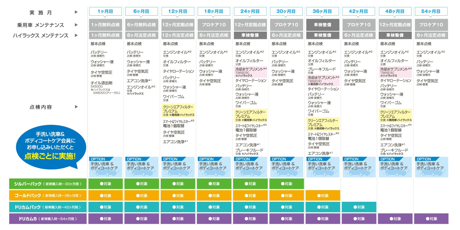 メンテナンスパック | トヨタカローラ姫路